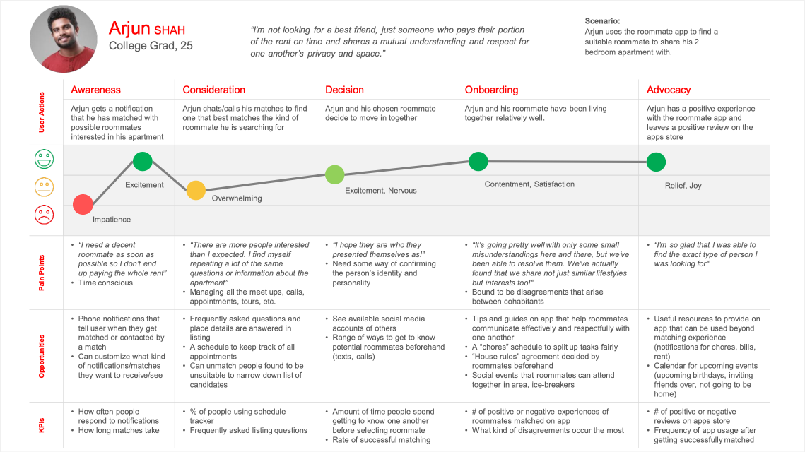 User journeys of Naomi and Arjun captured in experience maps