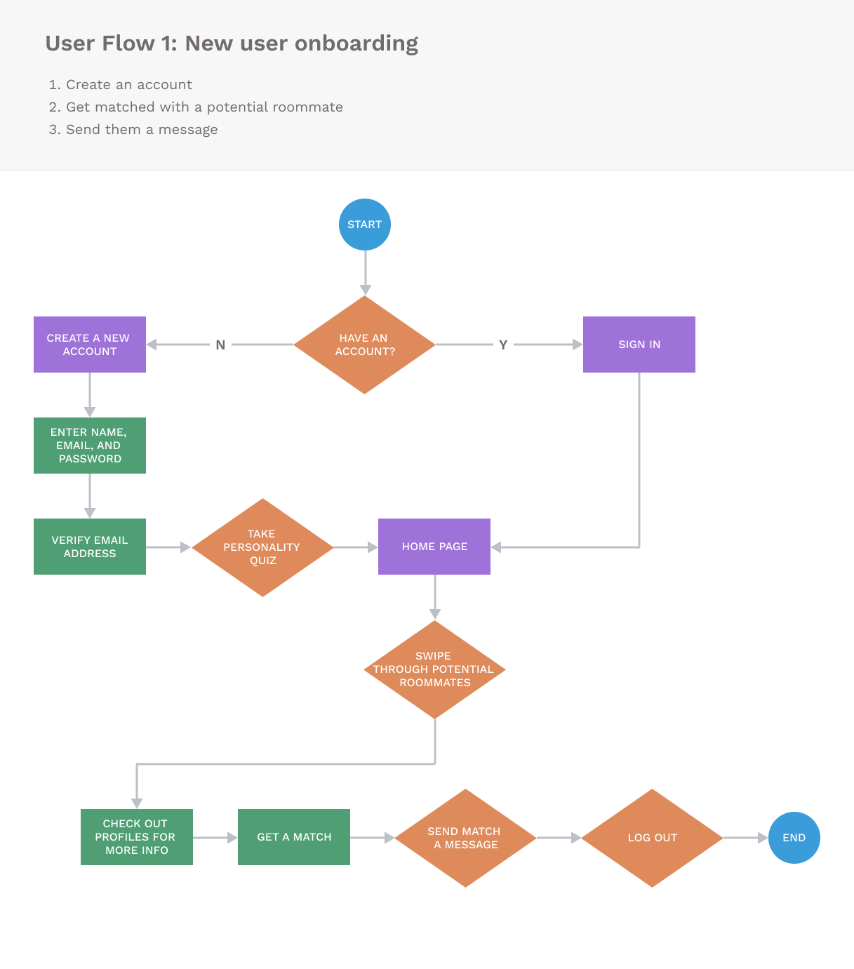 Two user flows for new and returning users