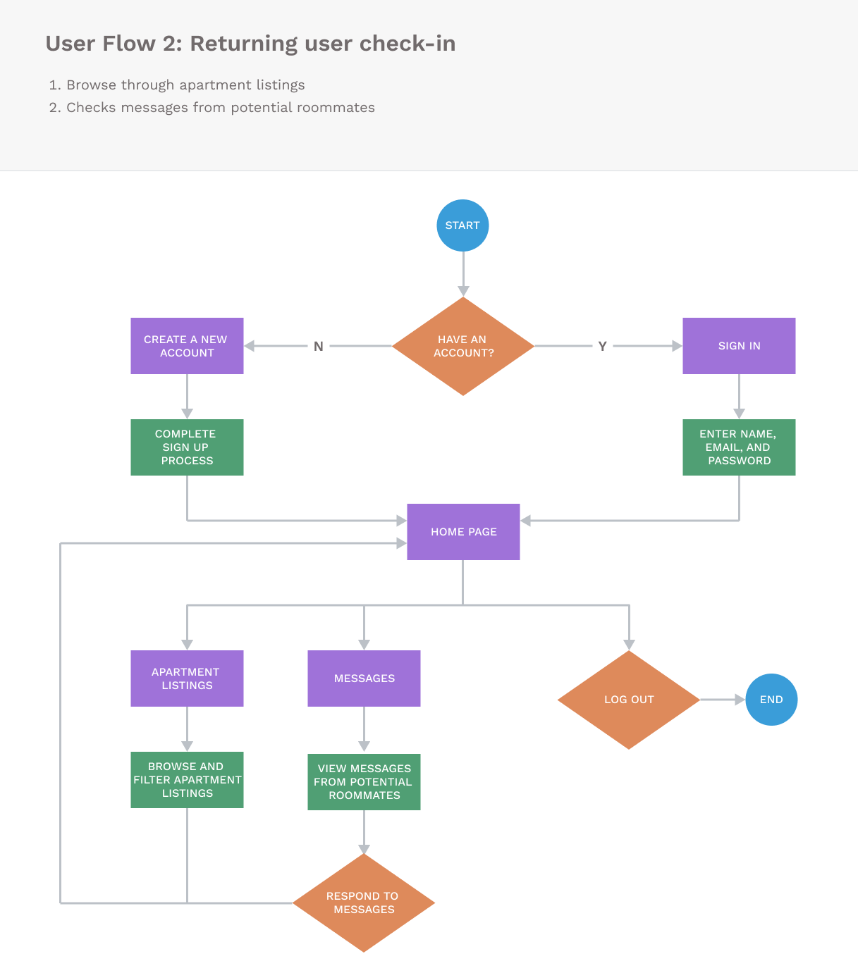 Two user flows for new and returning users